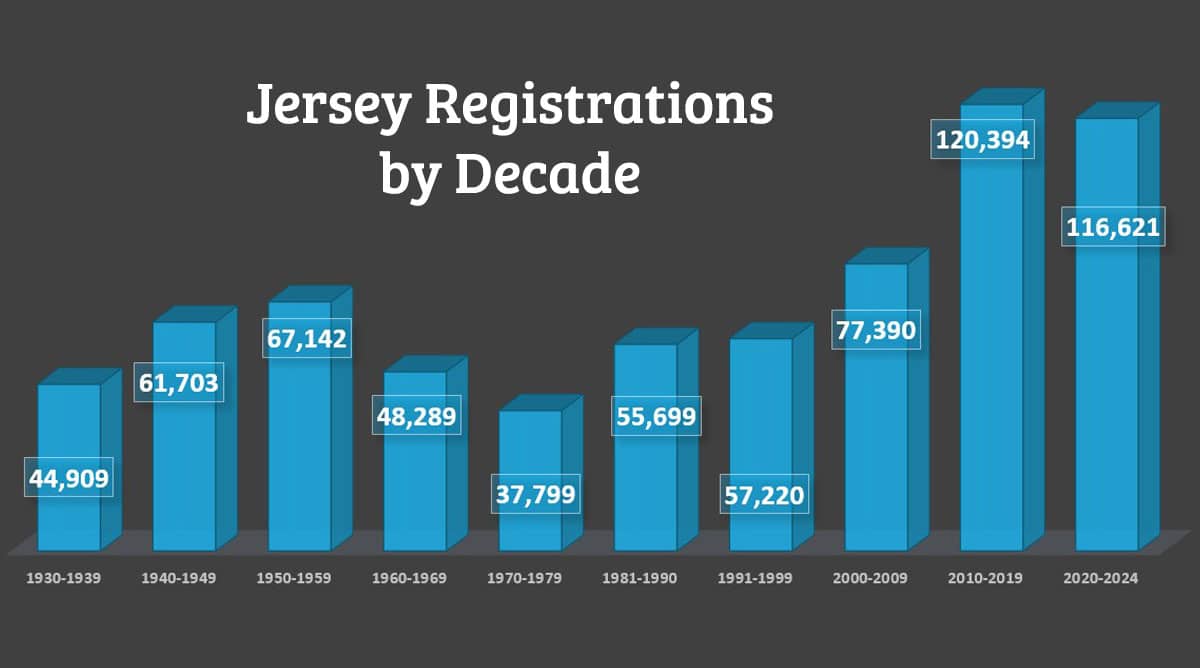 Trends, Emerging Challenges for Jersey Breed